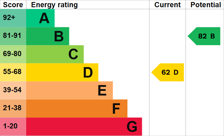 Example of an Energy Performance Certificate